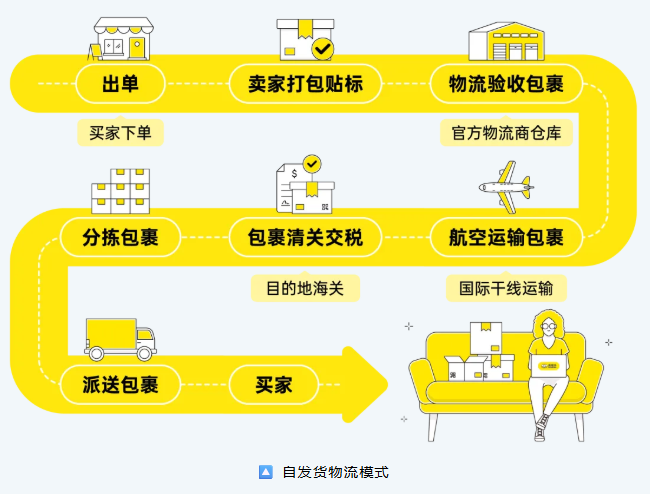 美客多自发货流程