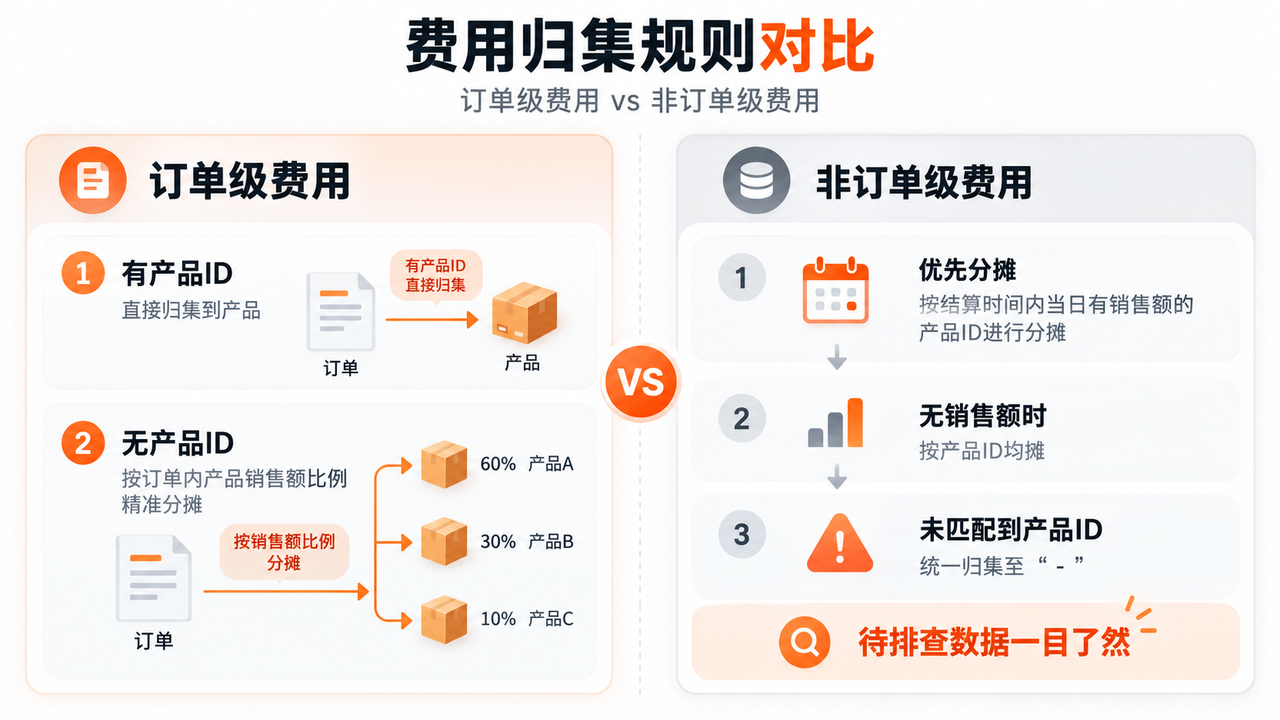 ozon店铺财务利润核算工具赛狐ERPozon利润报表功能对比