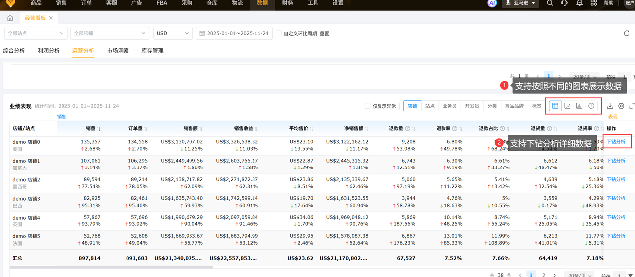 亚马逊秋季Prime大促高效运营工具赛狐ERP全域经营数据看板功能