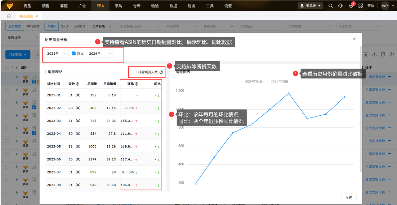 亚马逊断货销量趋势智能预测工具赛狐ERP
