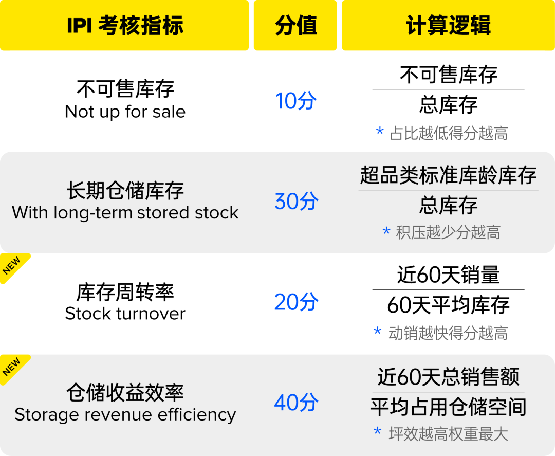 美客多海外仓发货规则IPI考核指标