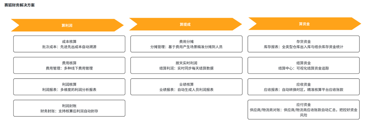 跨境电商ERP赛狐ERP财务核算解决方案