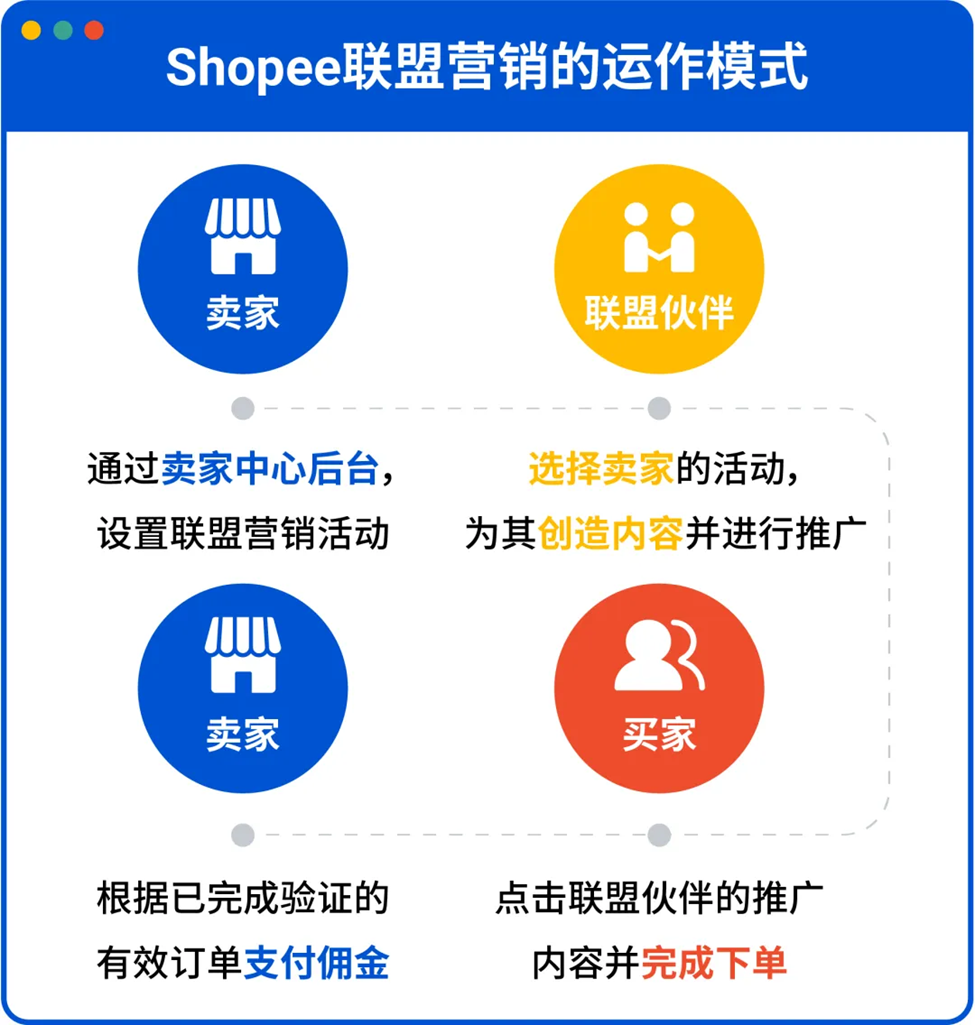Shopee联盟营销的运作模式