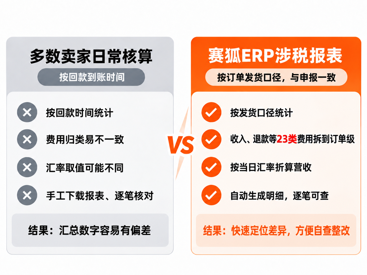 亚马逊高效核对涉税数据工具赛狐ERP