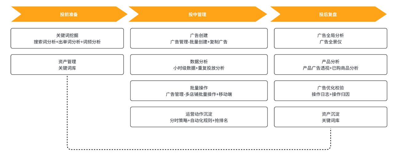 跨境电商ERP赛狐ERP广告投放解决方案