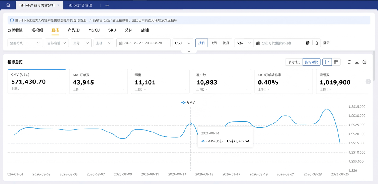 赛狐ERPTikTok产品与内容分析功能直播大盘数据可视化