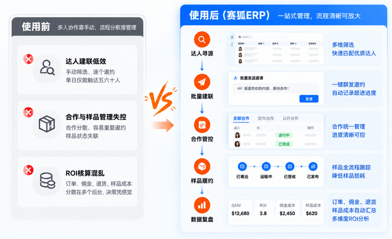 TK达人邀约神器赛狐ERP使用前后对比