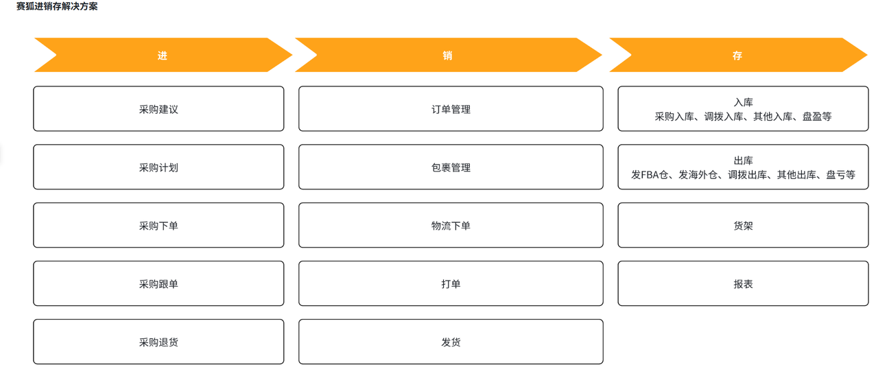 跨境电商ERP赛狐ERP进销存解决方案