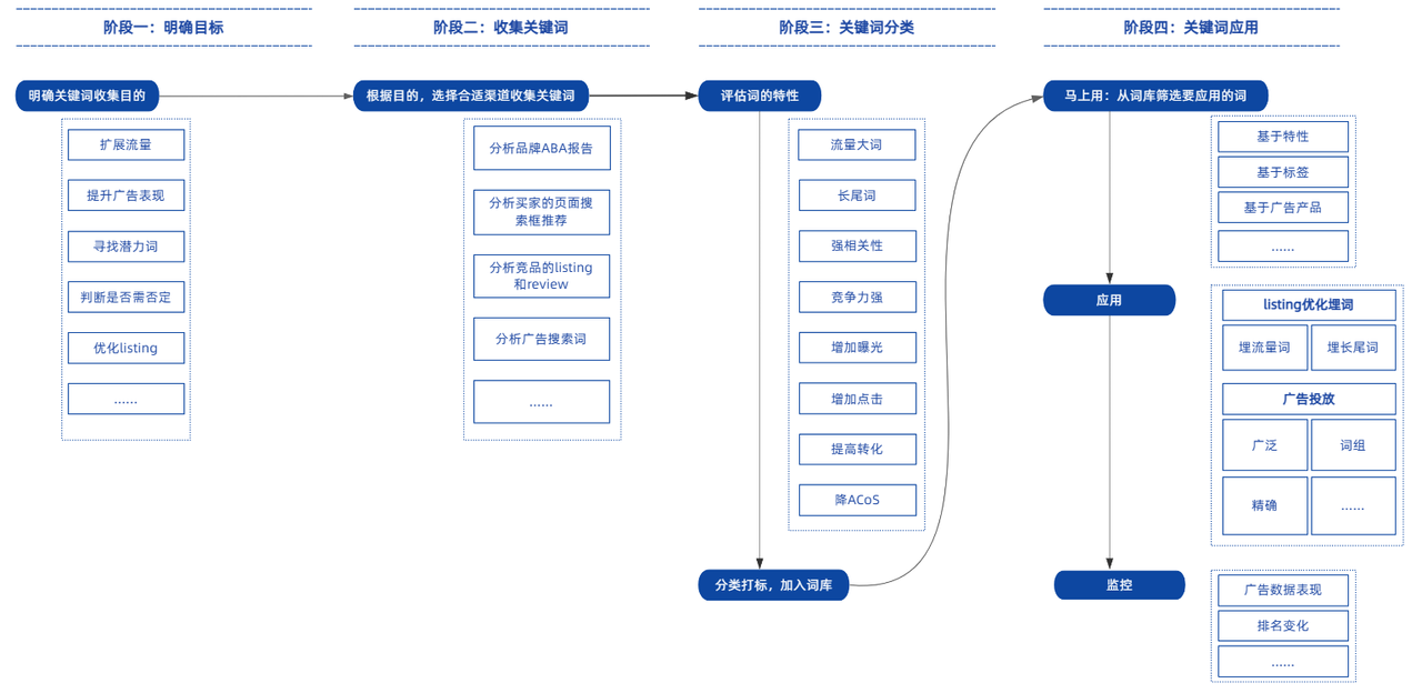 亚马逊广告养词工具赛狐ERP关键词词库管理与分层功能
