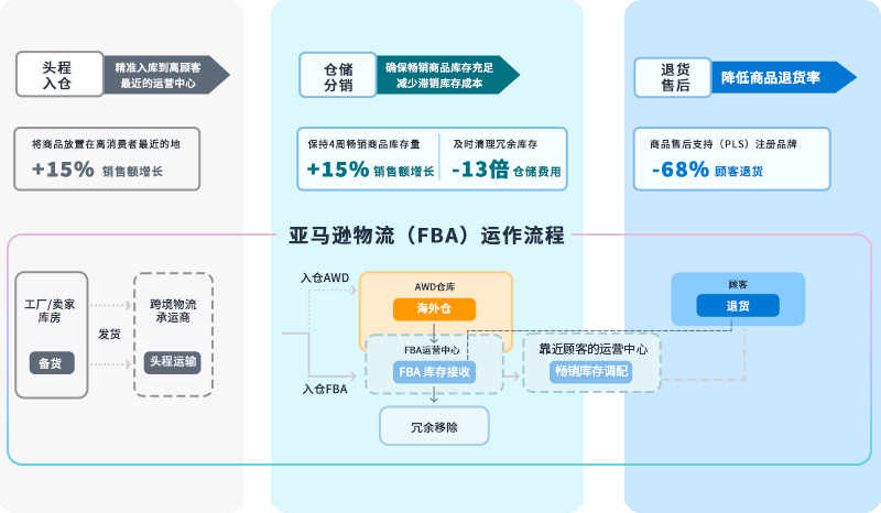 亚马逊官方fba物流运作流程