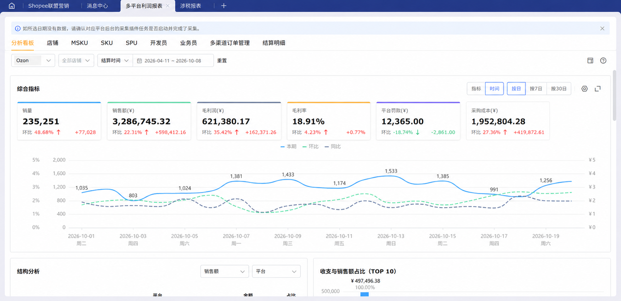 ozon店铺财务利润核算工具赛狐ERPozon利润报表功能