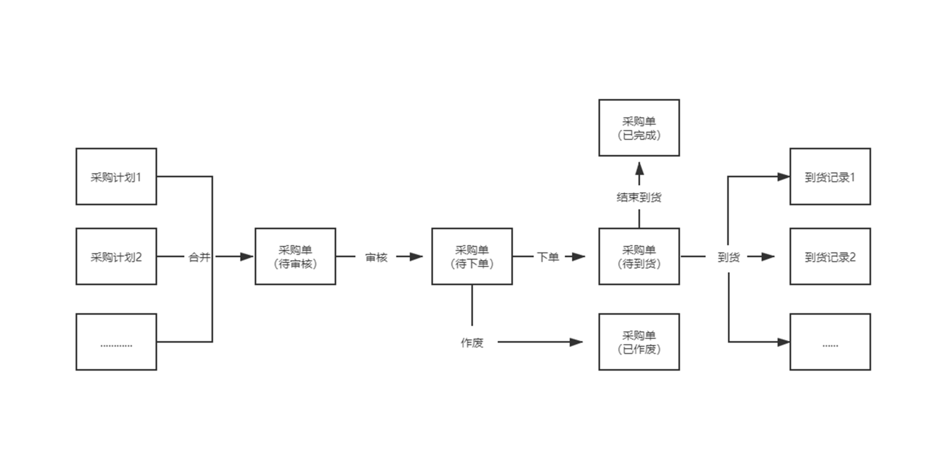 赛狐ERP帮助中心-采购单