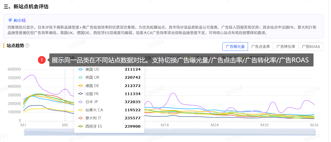 亚马逊品类产品怎么优化广告?AI品类广告分析
