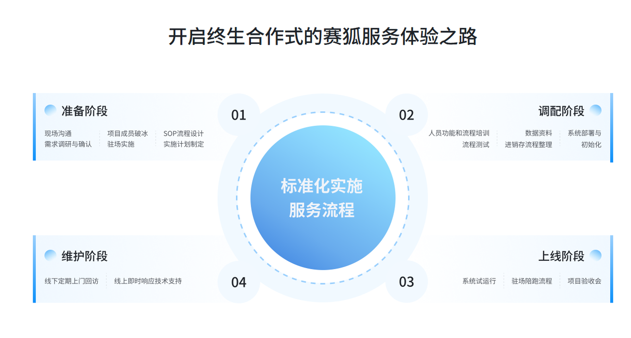 跨境电商卖家赛狐ERP终生服务