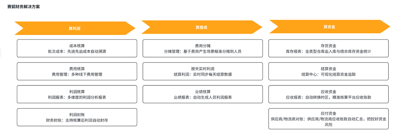 亚马逊财税合规工具赛狐ERP