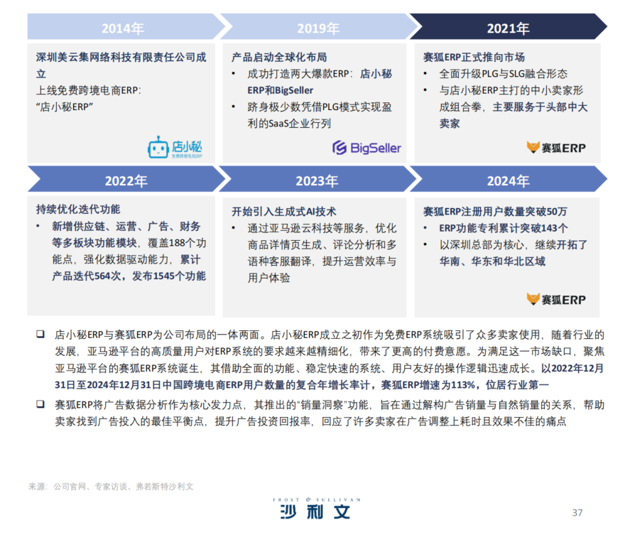 沙利文认证:赛狐ERP用户规模增速第一