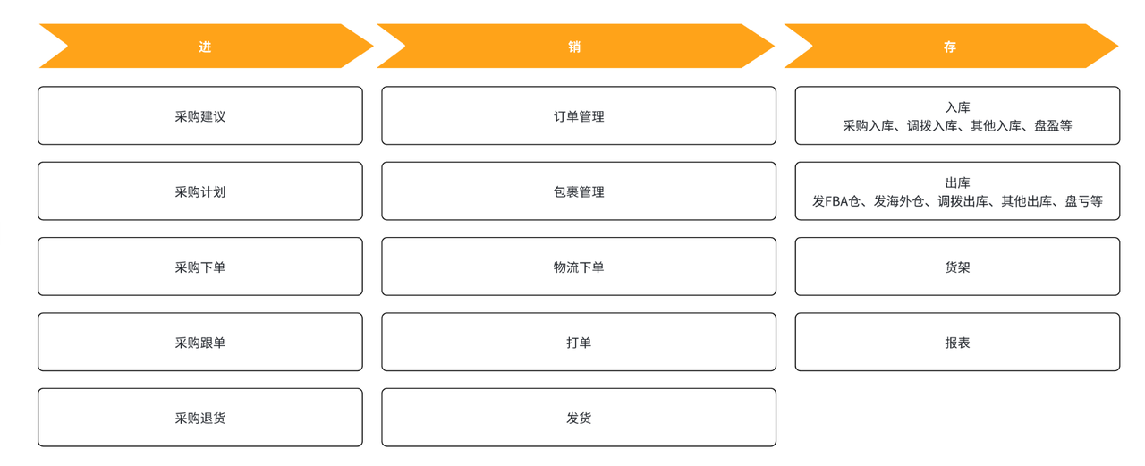 亚马逊DOTD进销存工具赛狐ERP