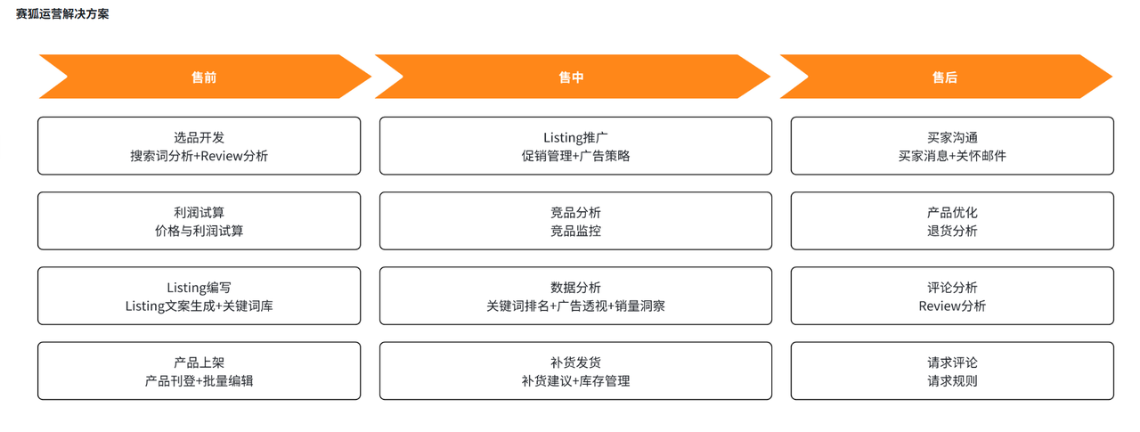 亚马逊运营工具赛狐ERP