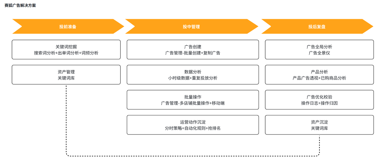 亚马逊广告投放工具赛狐ERP