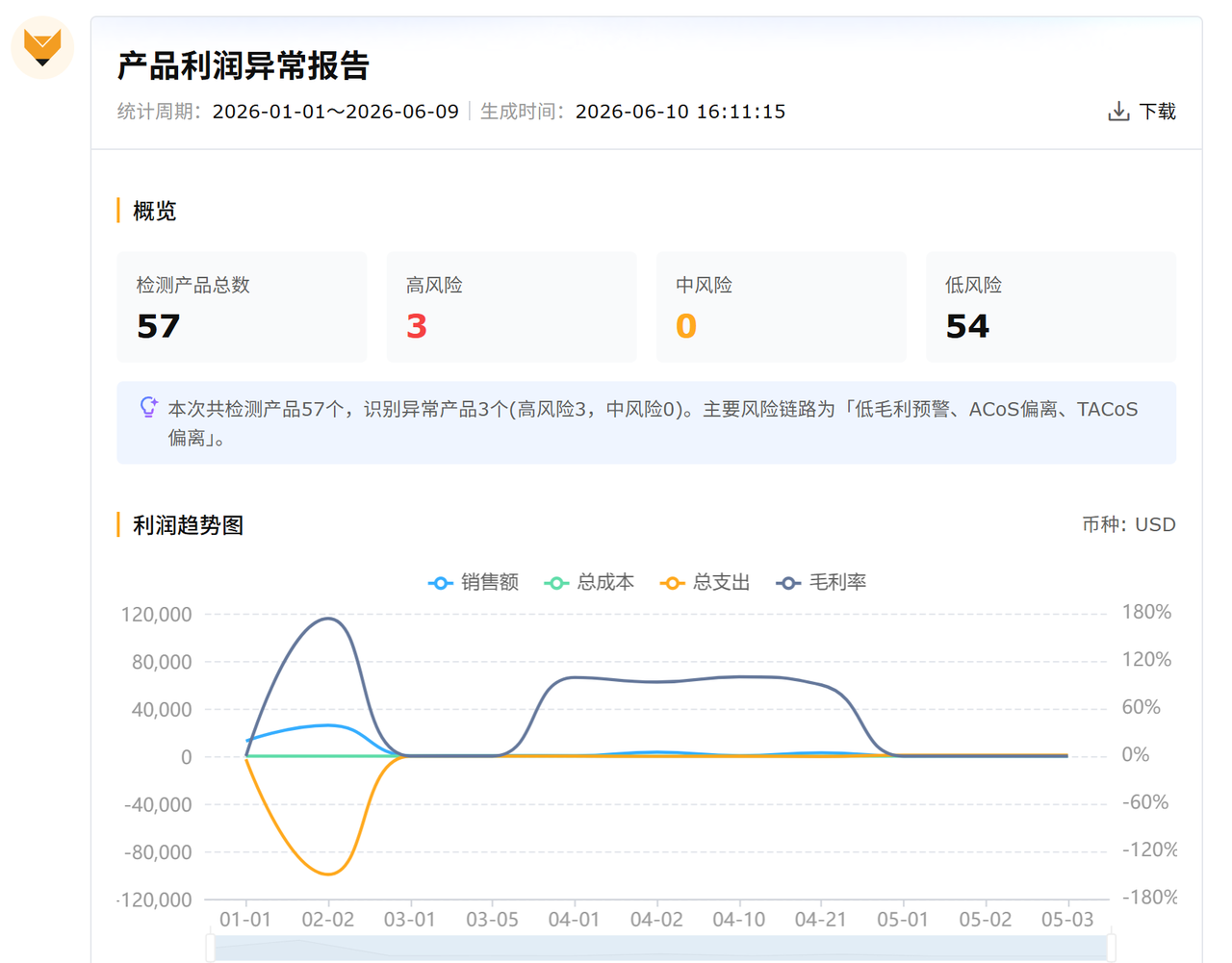 跨境电商产品利润异常报告赛狐ERP