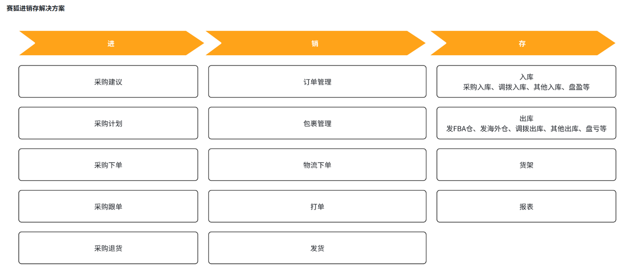 亚马逊进销存工具赛狐ERP