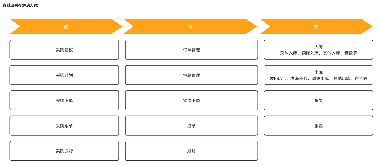 亚马逊ODR防控智能进销存工具赛狐ERP