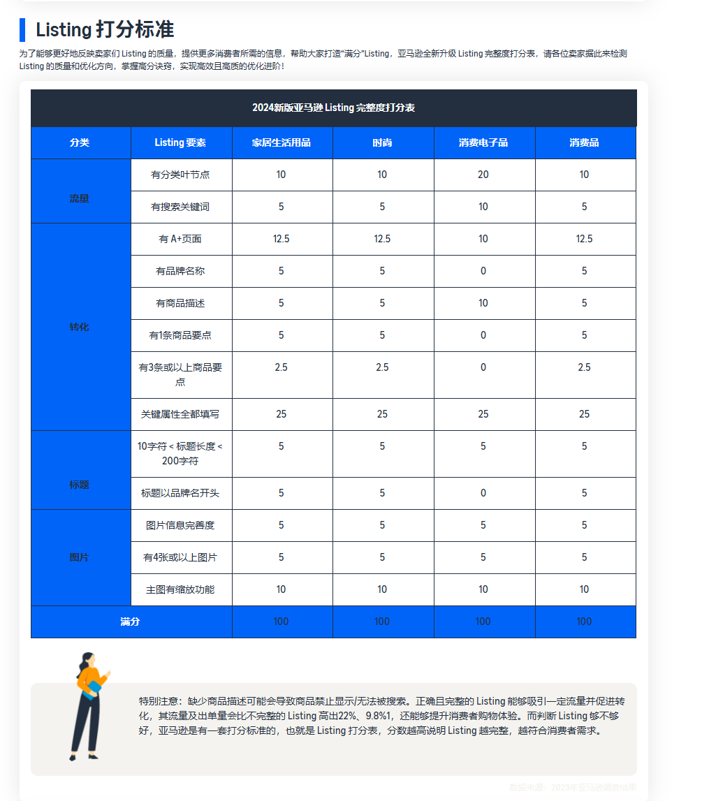 亚马逊产品刊登listing上架