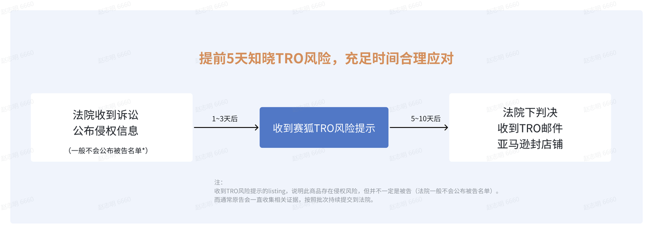 跨境电商TRO赛狐ERP解决方案